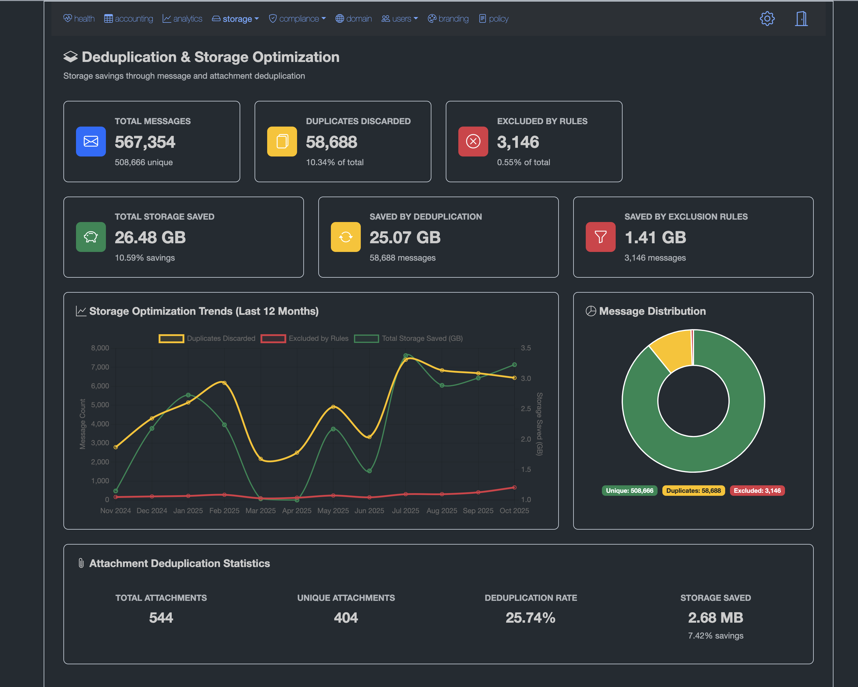 Piler Enterprise - Deduplication & Storage Optimization Dashboard